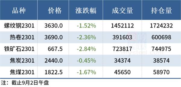 今日钢材暴跌,Mysteel午报:钢价弱势下跌,黑色期货飘绿 今日钢材暴跌,Mysteel午报:钢价弱势下跌,黑色期货飘绿