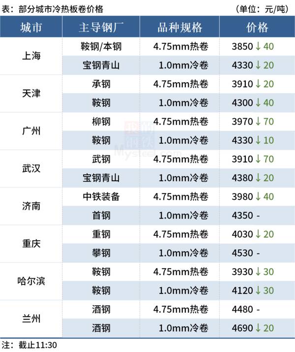 今日钢材暴跌,Mysteel午报:钢价弱势下跌,黑色期货飘绿 今日钢材暴跌,Mysteel午报:钢价弱势下跌,黑色期货飘绿