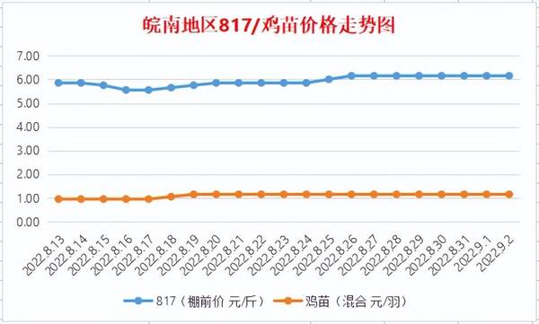 今日聊城817麻鸡最新价格，皖南地区817麻鸡今日行情