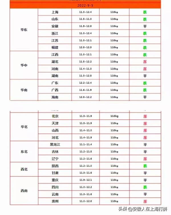 5月份猪价开启上涨行情？还有3个坑摆在面前！，猪价压不住！9月5日多地猪价反扑，中秋消费潜力释放，猪价又攀升