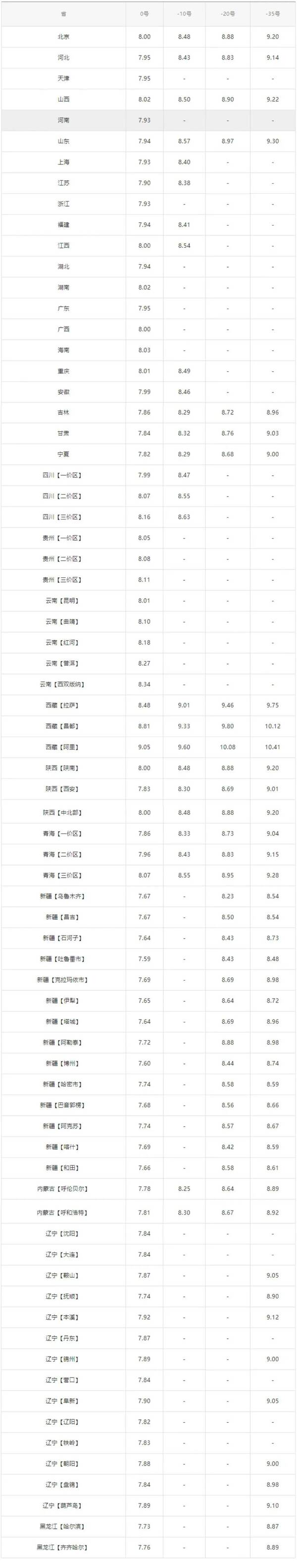 油价调整消息：今天全国加油站调整后92、95汽油销售价，全国油价调整信息：8月30日调整后：92、95号汽油价格