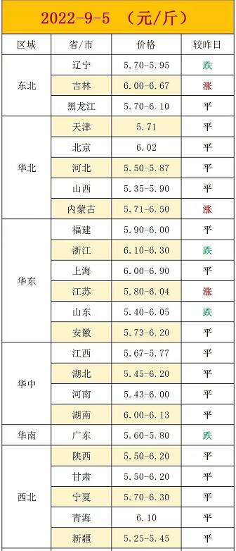 成品油价迎牛年首涨，压不住了！9月6日猪价“涨翻天”，羊价、油价涨势反扑！蛋价揪心
