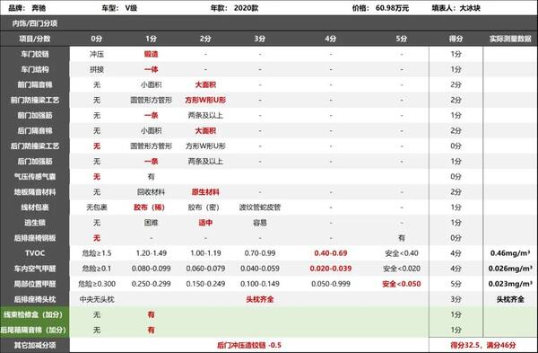 v级奔驰价格是多少，奔驰V：这个价格这个品牌，就问还能选谁？