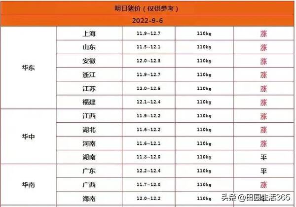 2022年下半年猪价能否上涨，2022年9月26日全国生猪价格