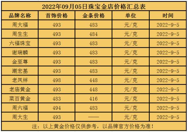 周六福黄金多少钱一克，今日黄金多少钱一克价格查询新闻