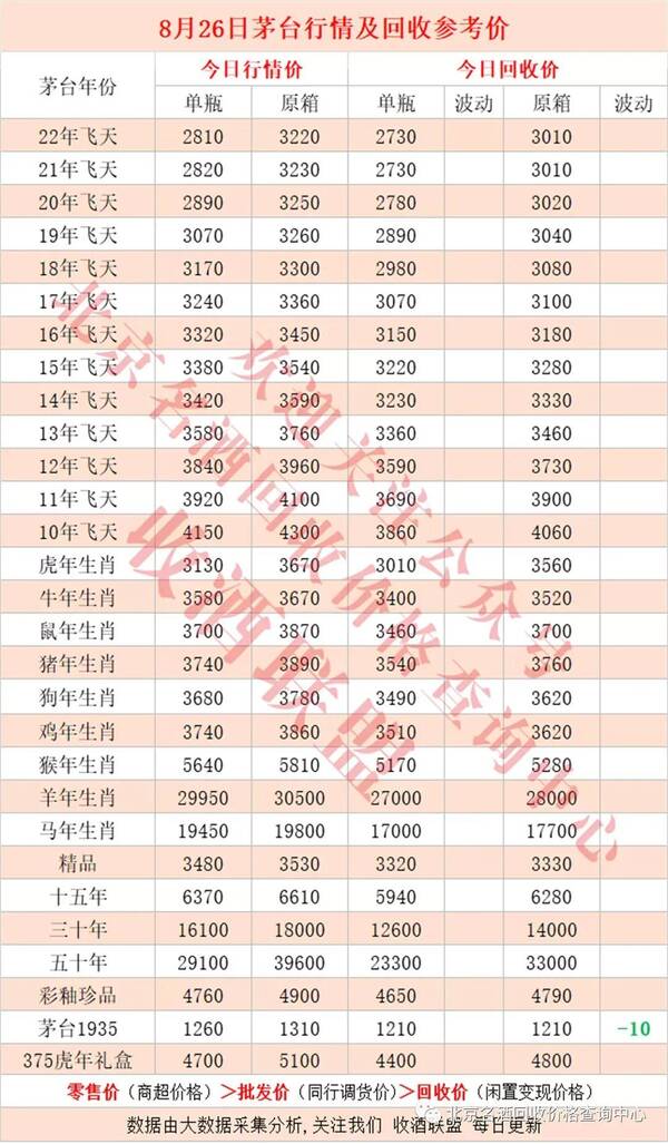 今年的茅台酒回收价格表，8月26日茅台酒行情回收价格已更新了