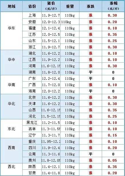 成品油价迎牛年首涨，压不住了！9月6日猪价“涨翻天”，羊价、油价涨势反扑！蛋价揪心