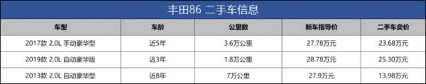 丰田86二手车出售，二手丰田86跑车多少钱