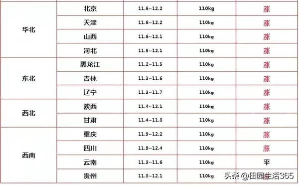 2022年下半年猪价能否上涨，2022年9月26日全国生猪价格