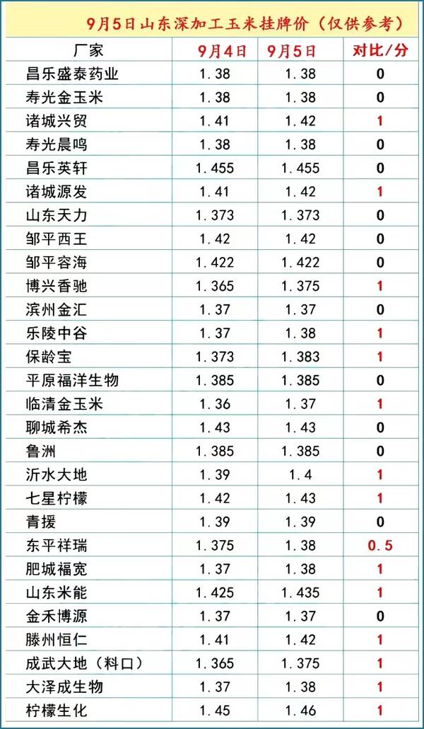 成品油价迎牛年首涨，压不住了！9月6日猪价“涨翻天”，羊价、油价涨势反扑！蛋价揪心