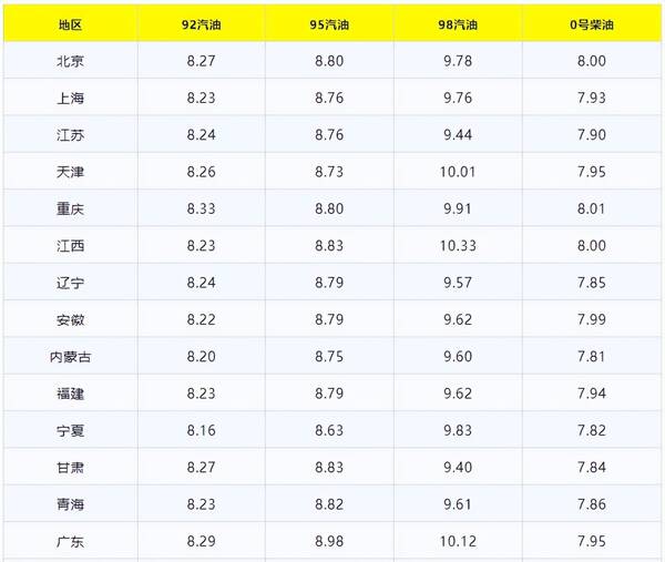 最新油价92号汽油今天，5.29油价调整最新消息国内92号汽油价格多少钱一升...