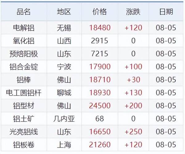 2016年8月铝锭价格，8月5日铜锌铝等原材料价格