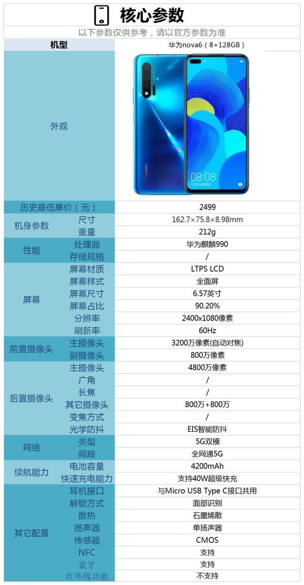 华为新品确定：鸿蒙OS+高通芯片！定价不到2500，从4199元跌至1806元，麒麟芯片+鸿蒙系统+256GB，华为5G更亲民了