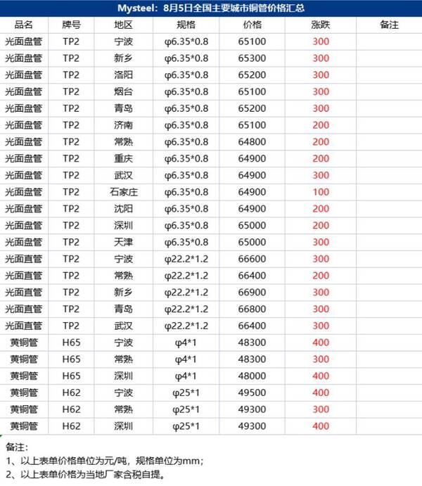 2016年8月铝锭价格，8月5日铜锌铝等原材料价格
