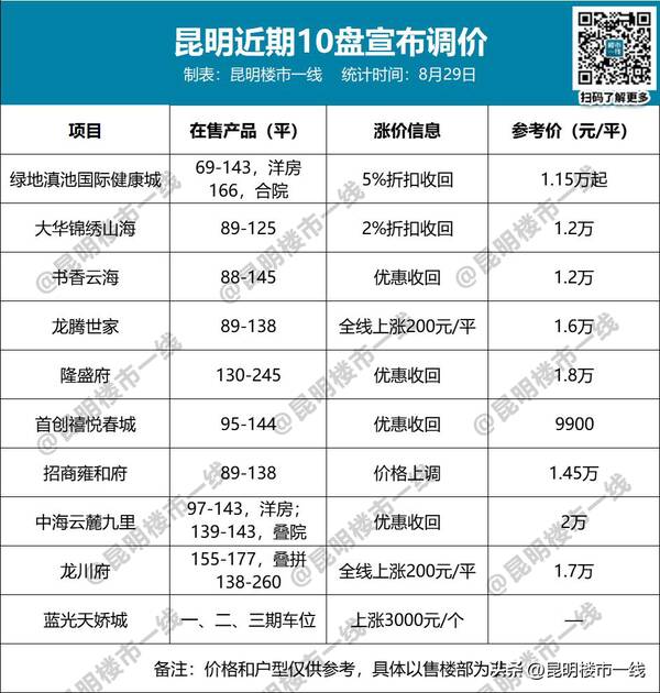 9.25分挂涨停价买入，新政刺激，成交直涨8%，9月份10盘准备涨价！官方：假涨价要罚款