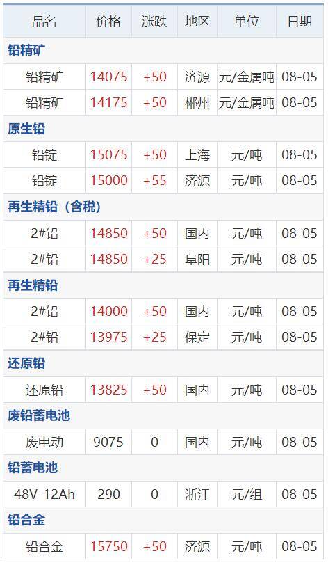 2016年8月铝锭价格，8月5日铜锌铝等原材料价格