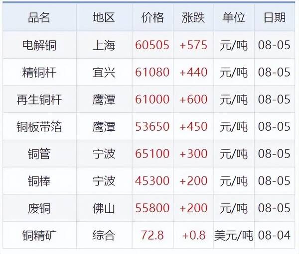 2016年8月铝锭价格，8月5日铜锌铝等原材料价格