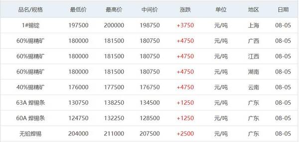 2016年8月铝锭价格，8月5日铜锌铝等原材料价格
