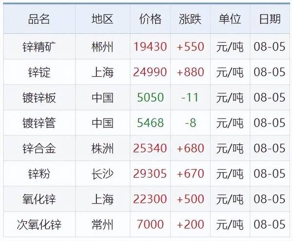 2016年8月铝锭价格，8月5日铜锌铝等原材料价格