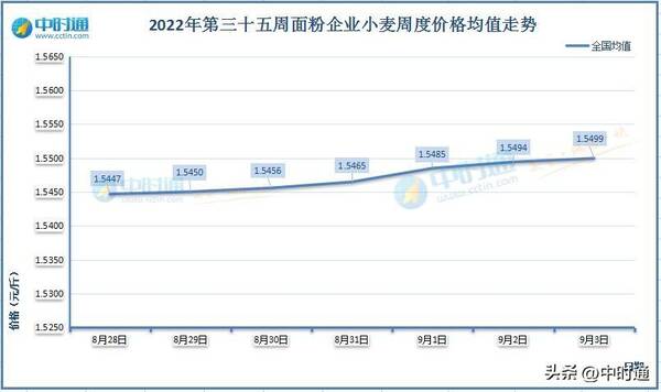 小麦价格网，今日小麦期货价格行情小幅下跌