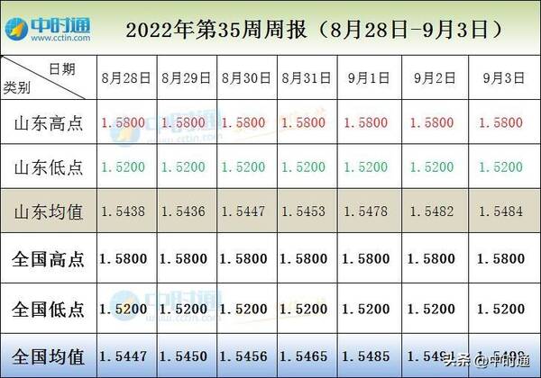 小麦价格网，今日小麦期货价格行情小幅下跌
