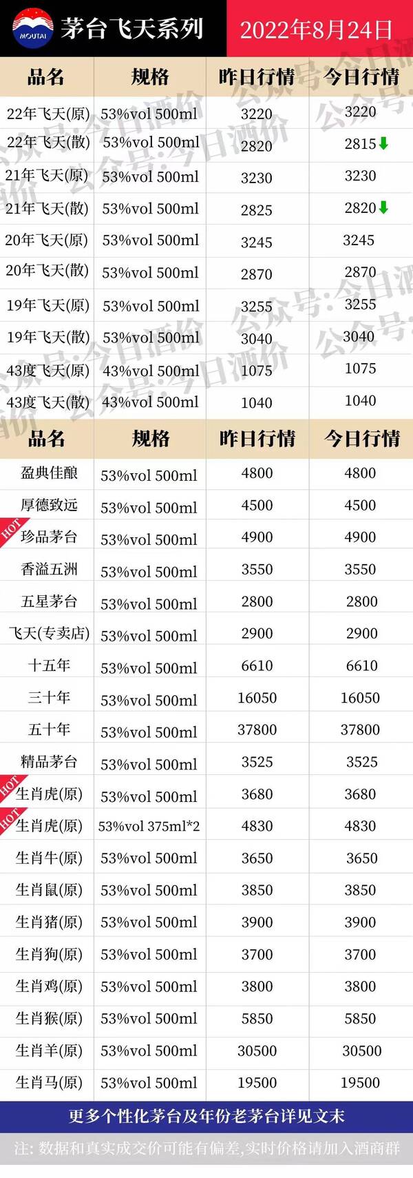 飞天茅台最新市场价，飞天茅台8月23日行情价