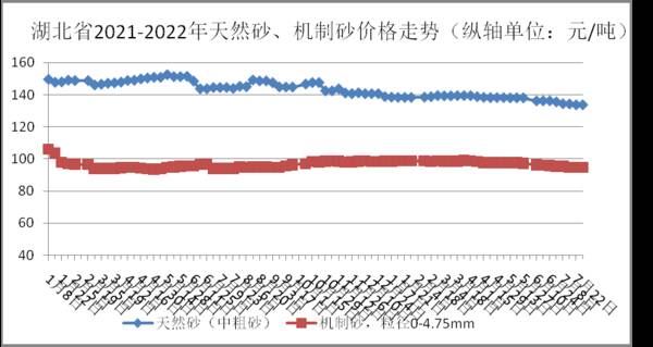 湖北机制砂价格，湖北砂石最新情况