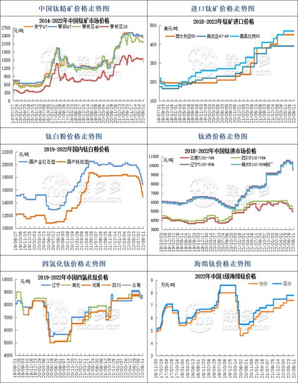 钛板报价，8月11日钛系产品市场报价单