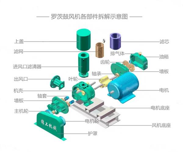 罗茨鼓风机，罗茨式鼓风机的优缺点