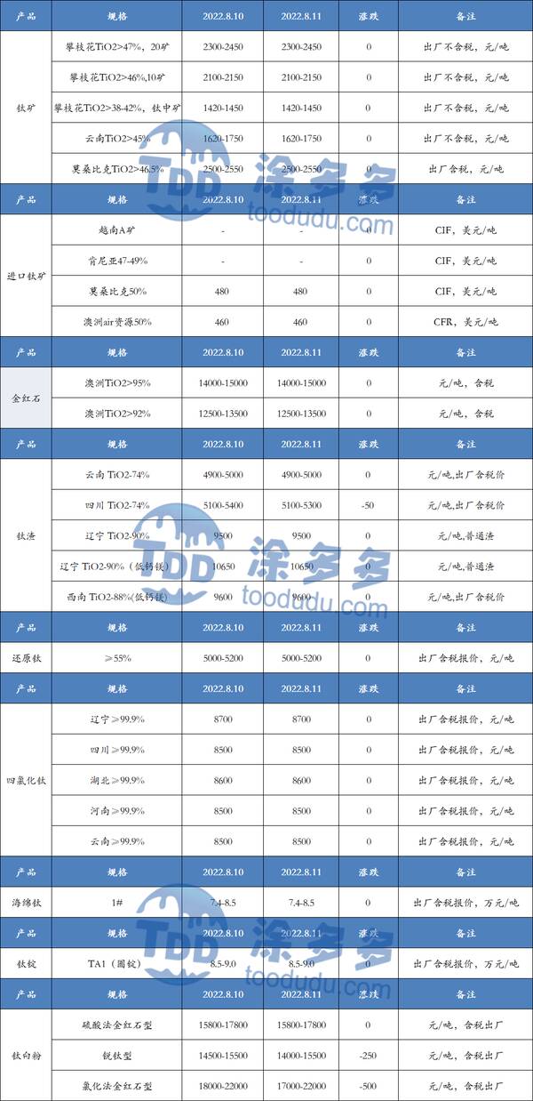 钛板报价，8月11日钛系产品市场报价单