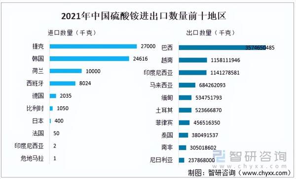 2022年中国硫酸铵出口量，2022年中国硫酸铵供需情况分析（附产能、产量、进出口及价格等）