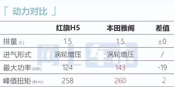 红旗h5对比本田雅阁，红旗全新H5价格曝光！比预售便宜不少，还看本田雅阁？