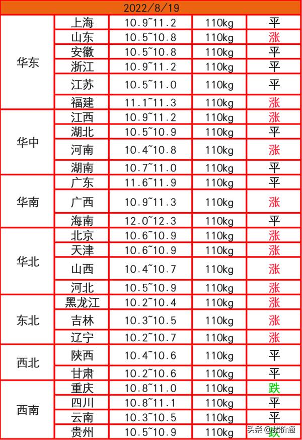 饲料价格上涨，猪饲料价格上涨,猪肉价格如何变化？