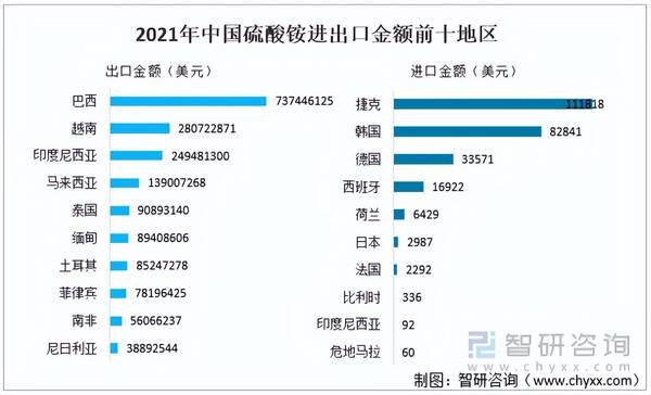 2022年中国硫酸铵出口量，2022年中国硫酸铵供需情况分析（附产能、产量、进出口及价格等）