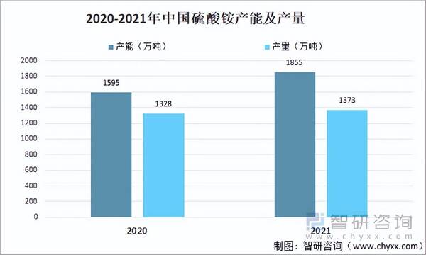 2022年中国硫酸铵出口量，2022年中国硫酸铵供需情况分析（附产能、产量、进出口及价格等）