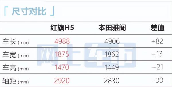 红旗h5对比本田雅阁，红旗全新H5价格曝光！比预售便宜不少，还看本田雅阁？