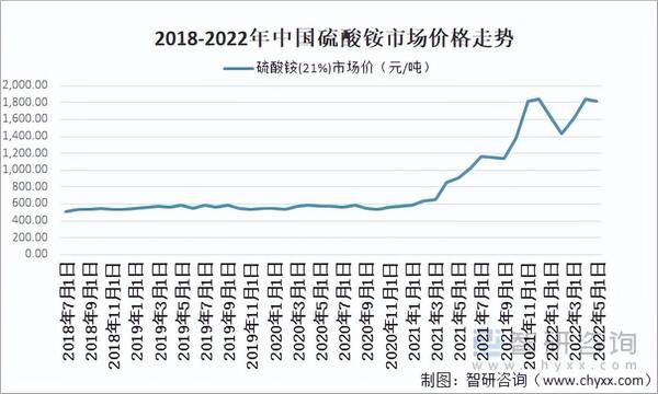 2022年中国硫酸铵出口量，2022年中国硫酸铵供需情况分析（附产能、产量、进出口及价格等）