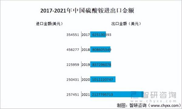 2022年中国硫酸铵出口量，2022年中国硫酸铵供需情况分析（附产能、产量、进出口及价格等）