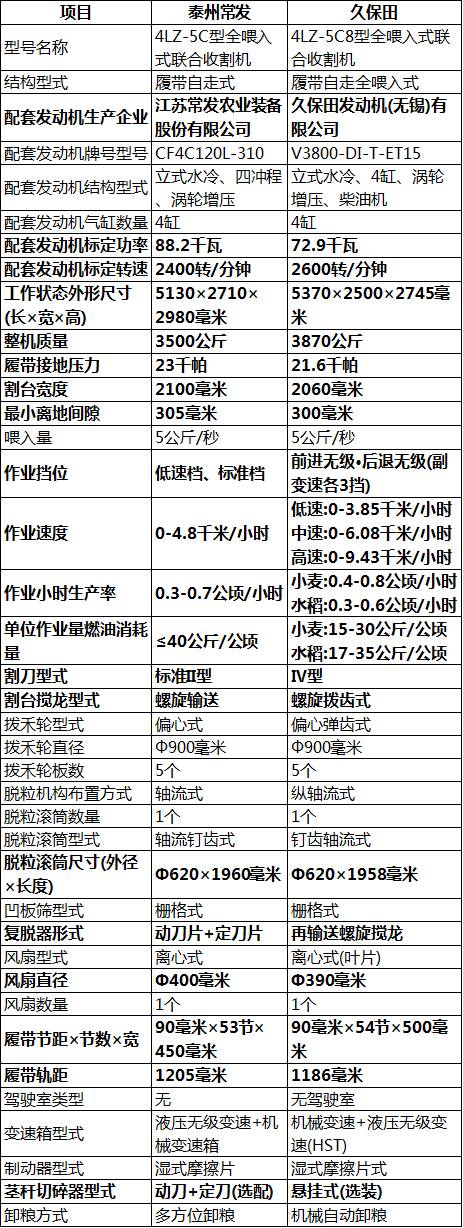 久保田1008收割机新车价格，久保田cx100水稻收割机的参数