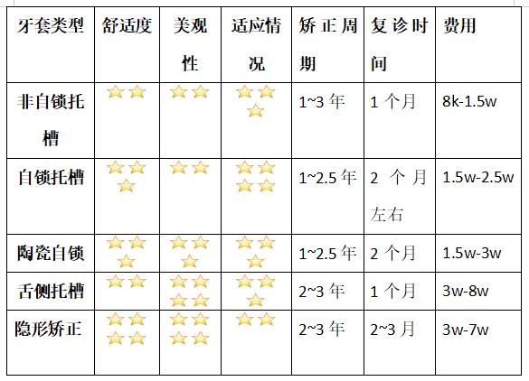 牙套几种类型？牙套种类知多少