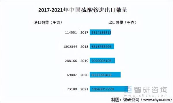 2022年中国硫酸铵出口量，2022年中国硫酸铵供需情况分析（附产能、产量、进出口及价格等）