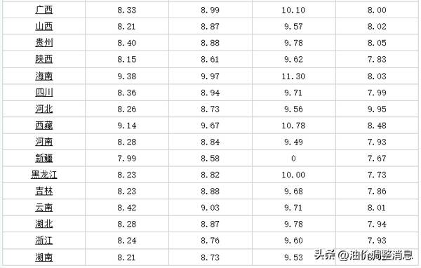 最新汽油价格调整最新消息，油价调整消息：今天全国加油站调整后92、95汽油销售价