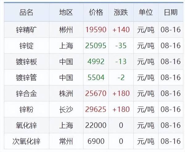 最新铅锌价格一览表，废旧铜铝锌最新价格