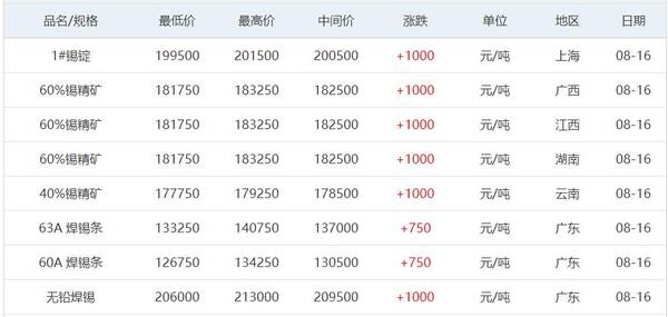 最新铅锌价格一览表，废旧铜铝锌最新价格