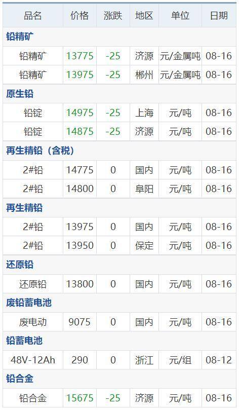 最新铅锌价格一览表，废旧铜铝锌最新价格