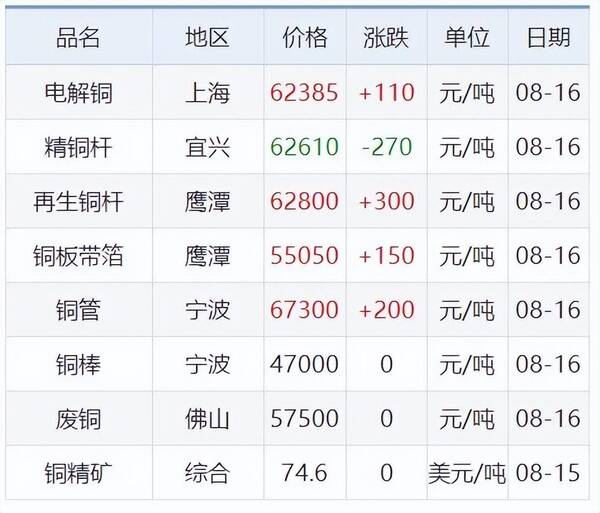 最新铅锌价格一览表，废旧铜铝锌最新价格