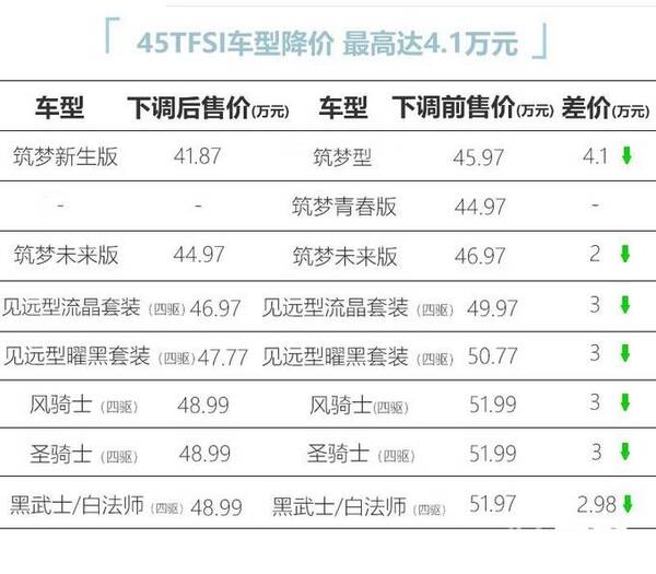 奥迪a7全国最低价，奥迪a7降价25万