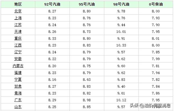 最新汽油价格调整最新消息，油价调整消息：今天全国加油站调整后92、95汽油销售价