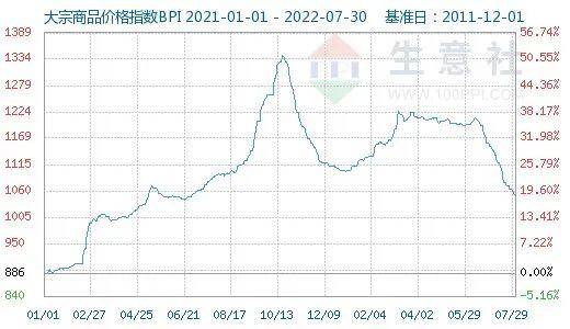 大宗原材料走势，今天大宗商品市场暴跌