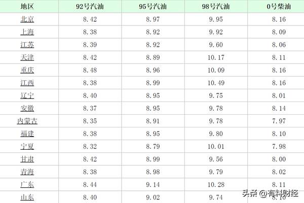 油价调整消息：今天全国加油站调整后92、95汽油销售价，油价调整消息：今天9月7日国内油价上调后全国92号、95号汽油价格